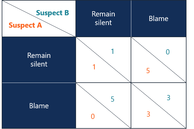 Prisoner’s Dilemma